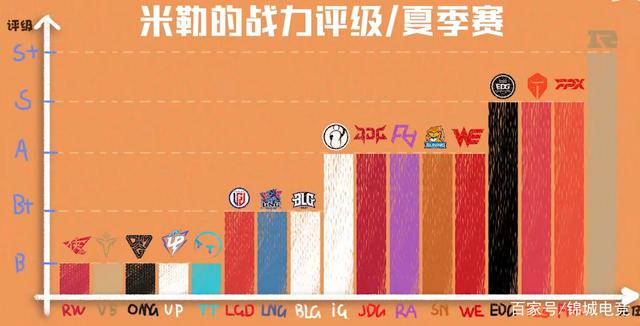 |春RNG夏LNG，米勒第三支B+战队揭晓！入围赛起步，能走多远？