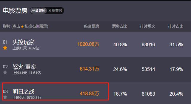 日票房低至418万，这部13亿巨资的好莱坞大片在内地只卖了6730万