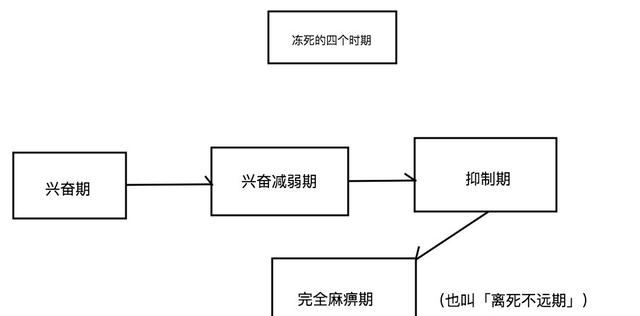 德国专家研究表明，冻死的人中有4分之1在死前会脱去衣服，为啥？