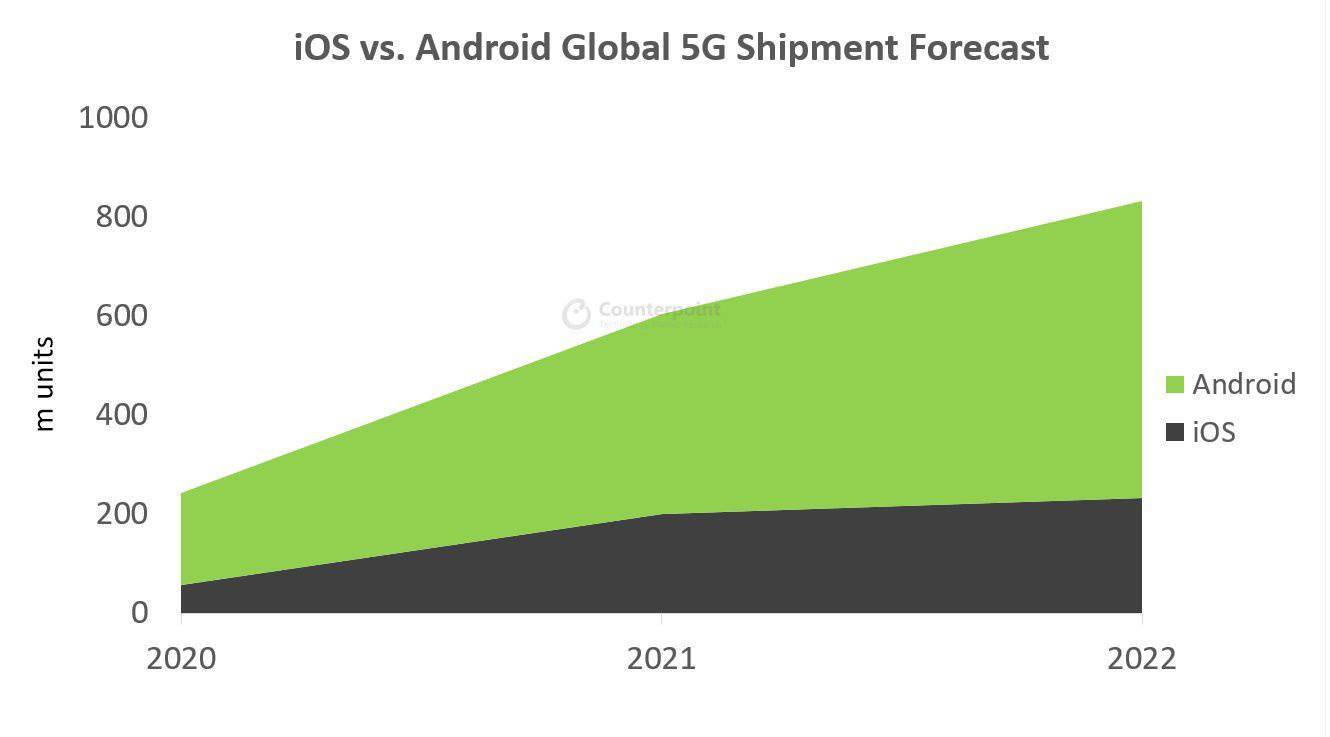报告：苹果 iPhone 将占据今年 5G 手机出货量约三分之一的份额