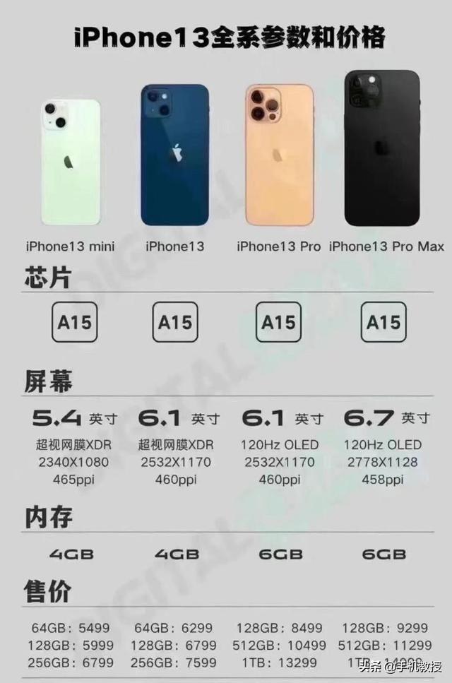 售价最高一万四？关于 iPhone 13 我猜你最想知道这些