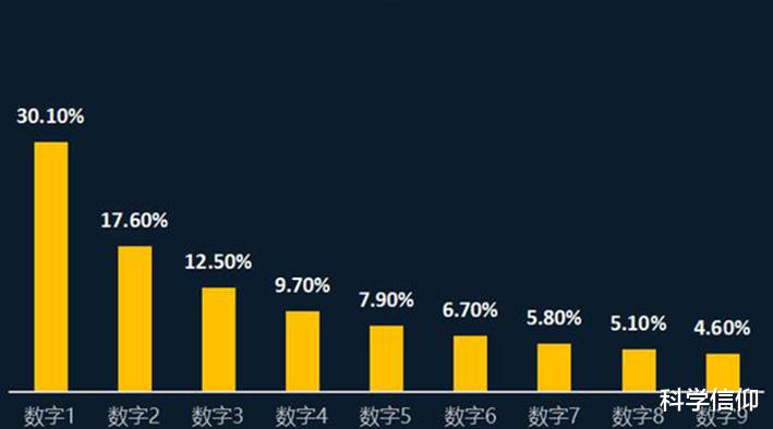 一组数据中首位为1的出现概率并非1/9，而是1/3，为什么？