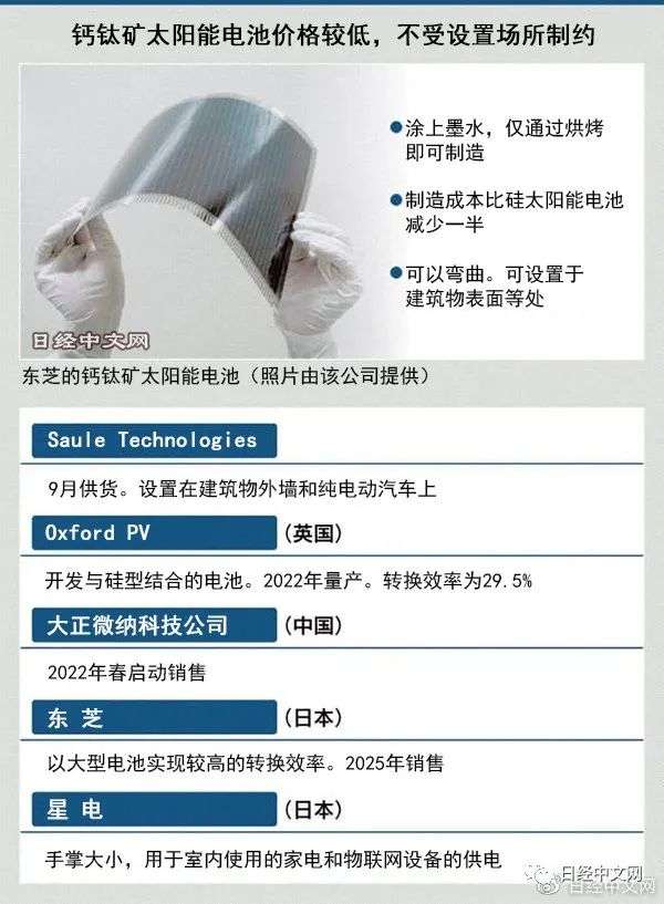 日本发明的钙钛矿太阳能电池在他国率先量产