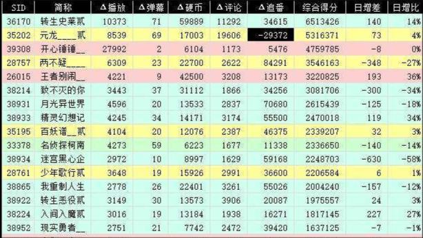 元龙吐槽冲上热搜第一，近3万人取消追番，它的真实评分是多少？