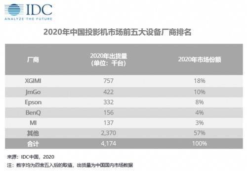 不懂投影没关系，只聊四点让你买投影十拿九稳