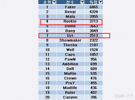 “UZI成为国产选手第1人”，韩网评选历代选手：第一名毋庸置疑，Rookie第4，UZI第7