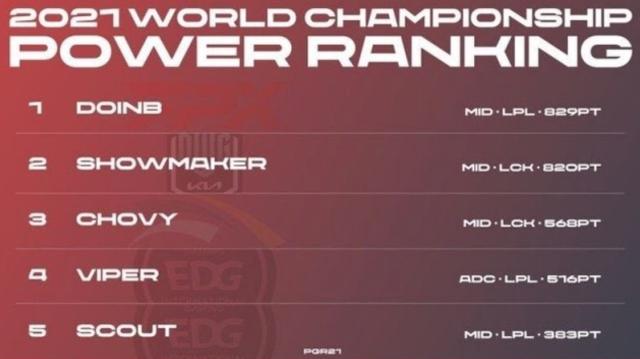 |来自韩国网友的毒奶？S11全球总决赛选手战力榜：硬币哥排第一