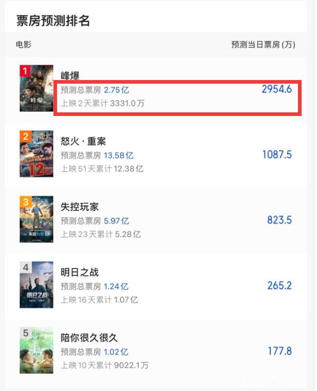 《峰爆》首日票房不理想，总票房跌2亿，反促《怒火》超《速9》？