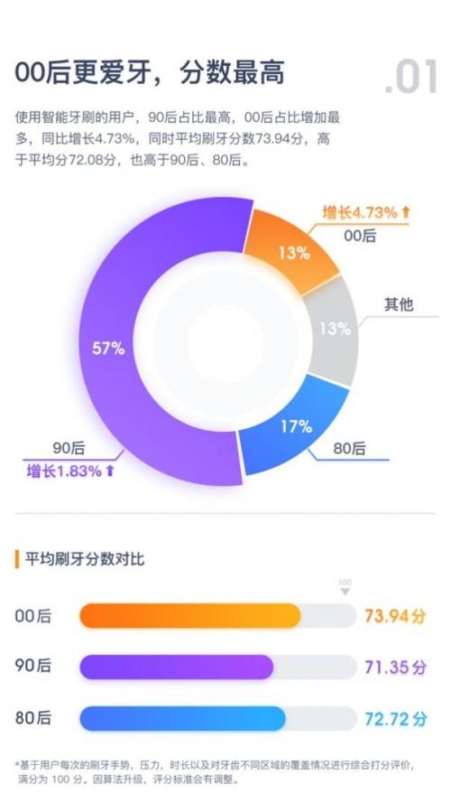 科技改善口腔健康，Oclean欧可林发布2021刷牙行为数据报告