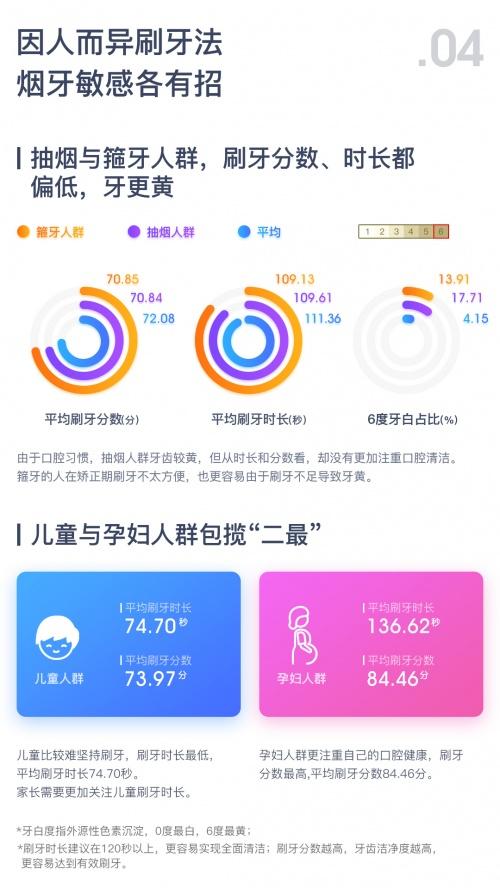 科技改善口腔健康，Oclean欧可林发布2021刷牙行为数据报告