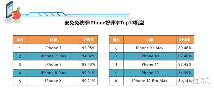 iPhone13“降价”开卖，老机型价格普降，但二手iPhoneX不降反涨