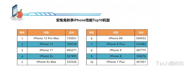 iPhone13“降价”开卖，老机型价格普降，但二手iPhoneX不降反涨