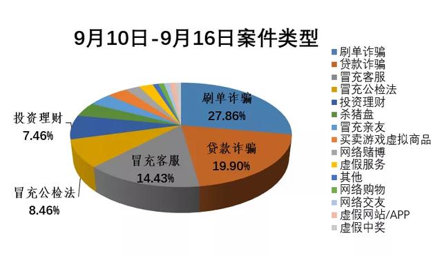 大连警方公布高发案件类型及易受骗人群