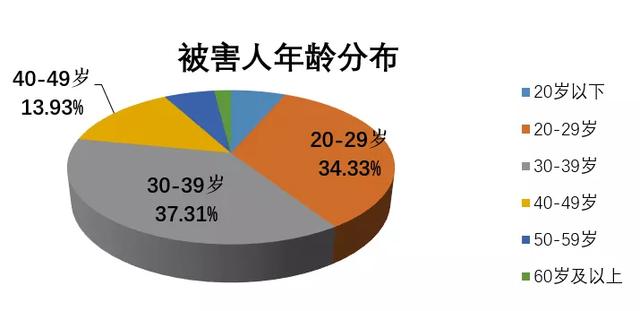 大连警方公布高发案件类型及易受骗人群