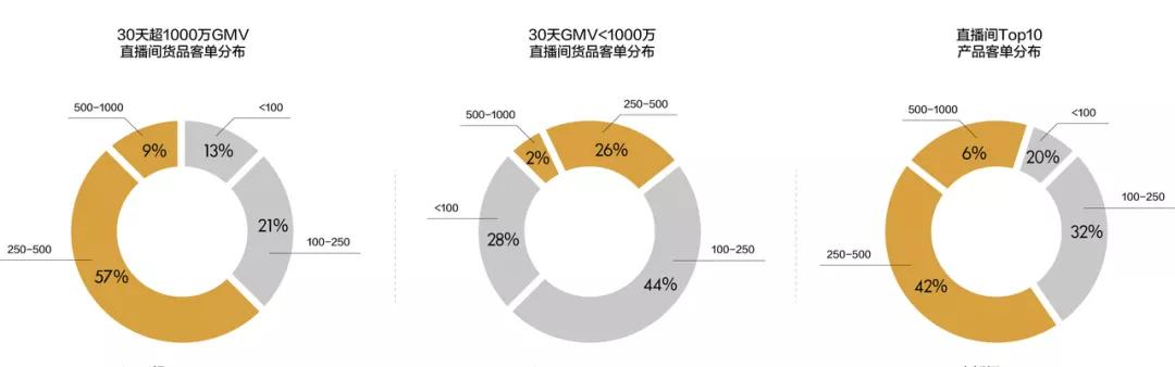 千万级直播间白牌IP的内容养成（美妆行业）