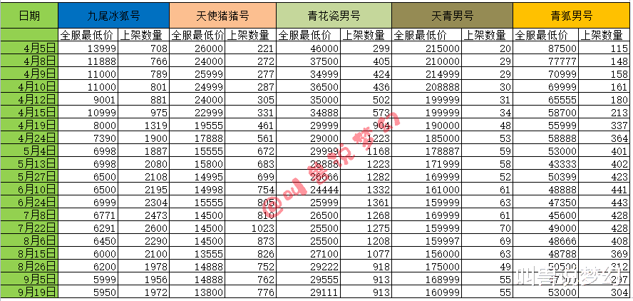 |梦幻西游：青狐号价格再次上涨，玩家假装萌新测试路人结局很暖心