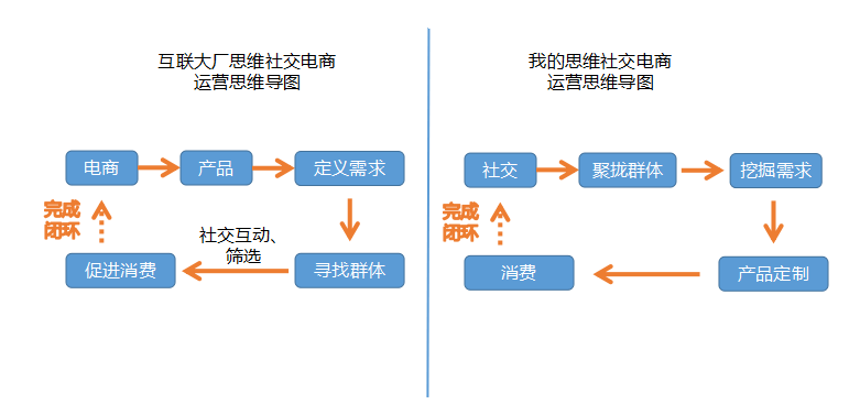 社交电商的来世今生大揭秘