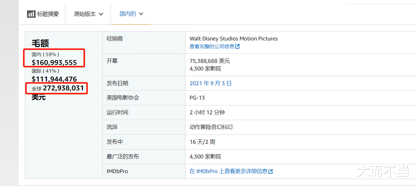 北美破10亿全球17亿，《尚气》票房彻底大爆发，梁朝伟赚翻了