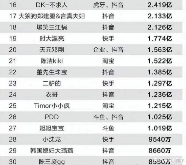 |电竞网红收入公布：张大仙3年赚4亿！小团团收入3亿，PDD收入1亿