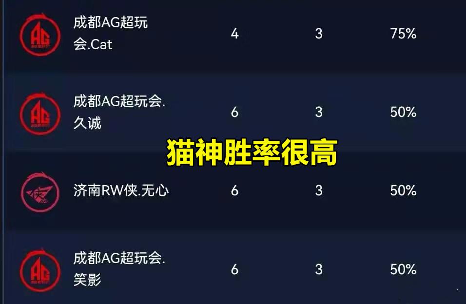 AG猫神五局比赛80%胜率，笑影和久诚平分秋色，小北和最初难首发