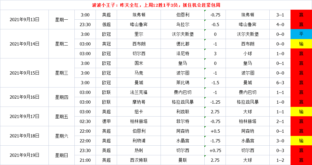 【战绩回顾】“波波小王子”“竞彩王子”“上帝之手”状态正佳，包周就赚到，抓住机会哦。