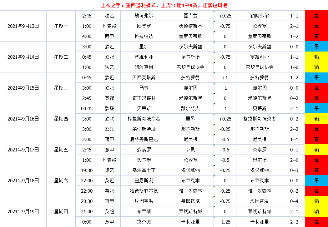 【战绩回顾】“波波小王子”“竞彩王子”“上帝之手”状态正佳，包周就赚到，抓住机会哦。