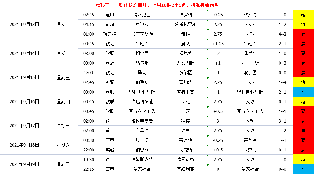 【战绩回顾】“波波小王子”“竞彩王子”“上帝之手”状态正佳，包周就赚到，抓住机会哦。