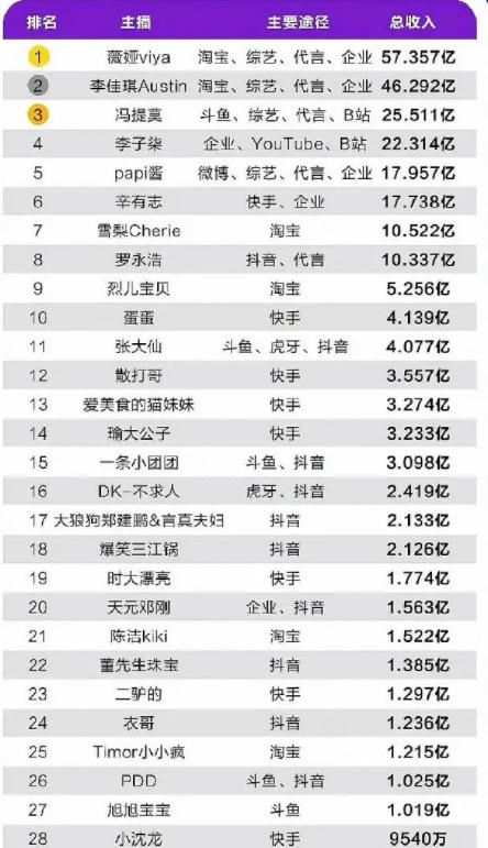 网曝主播收入！薇娅2年多57亿，8人收入超10亿，27人收入过亿！