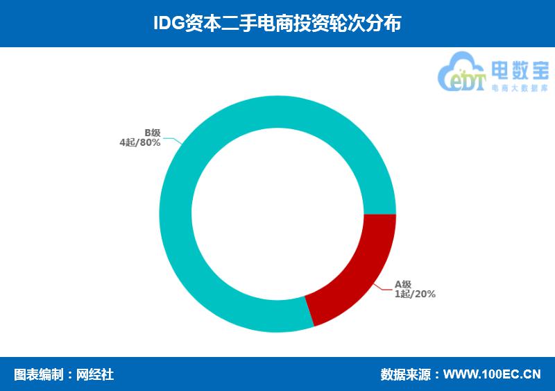 红布林 享物说等收入囊中 IDG资本这样布局二手电商