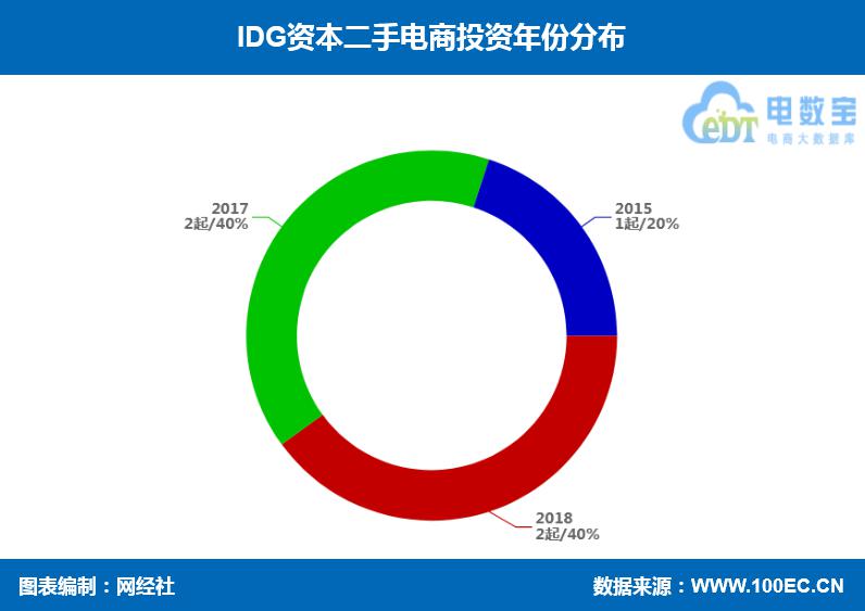 红布林 享物说等收入囊中 IDG资本这样布局二手电商