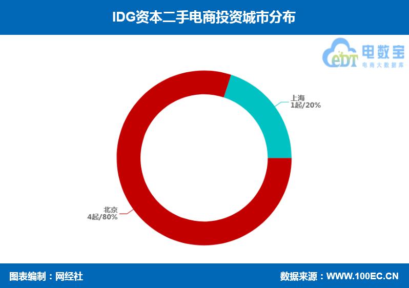 红布林 享物说等收入囊中 IDG资本这样布局二手电商