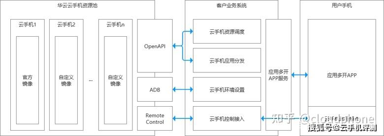 终于找到比虚拟机好用的软件多开产品「云手机」