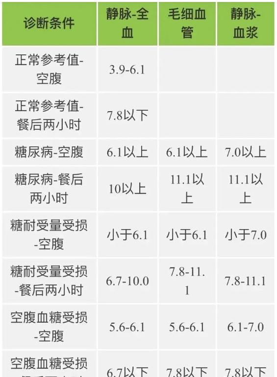 各年龄段血压、血糖、血脂、尿酸对照表，看看你是否达标了？