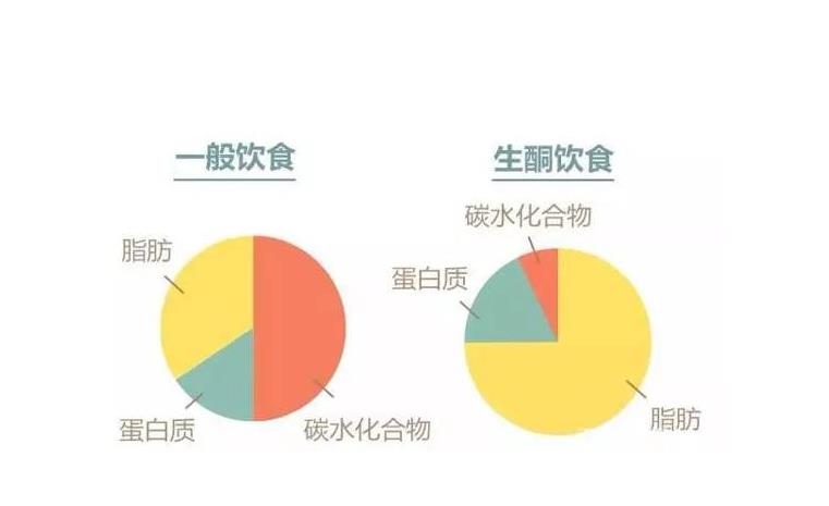 生酮减肥法靠谱吗？劝你别真的去尝试，很多人都踩雷了！