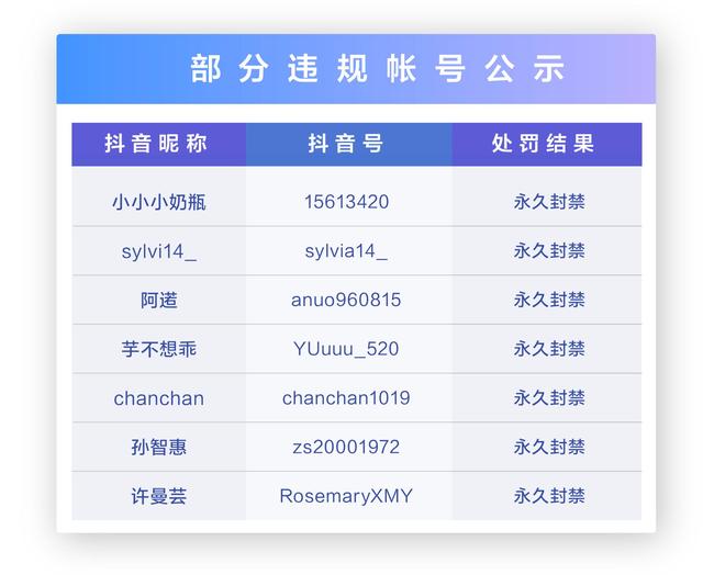 抖音：专项治理利用“佛媛”形象虚假营销 永久封禁账号7个