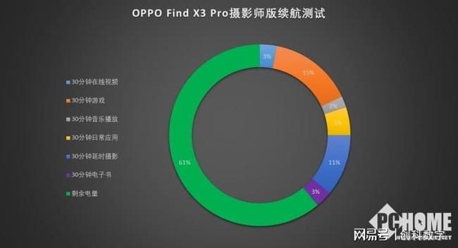 升级ColorOS 12后，Find X3 Pro摄影师版续航成绩如何？