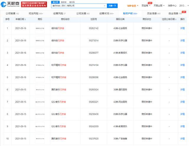 元宇宙大热之时 腾讯申请多款相关商标9月已达近百条