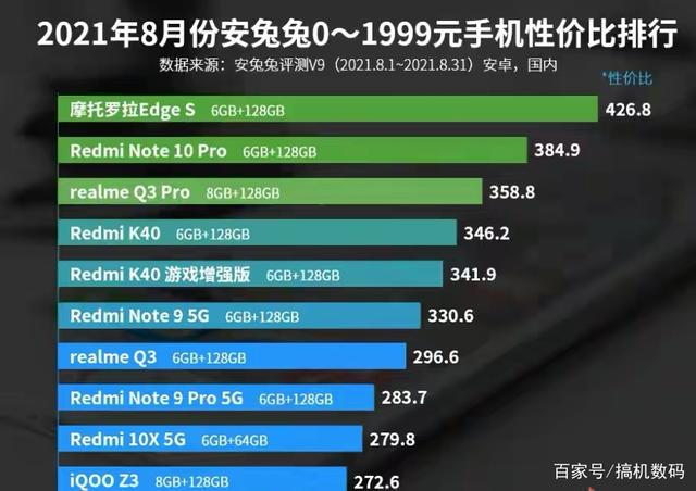 性价比最高的千元机，骁龙870+五千电池，256GB版本也不足2000元