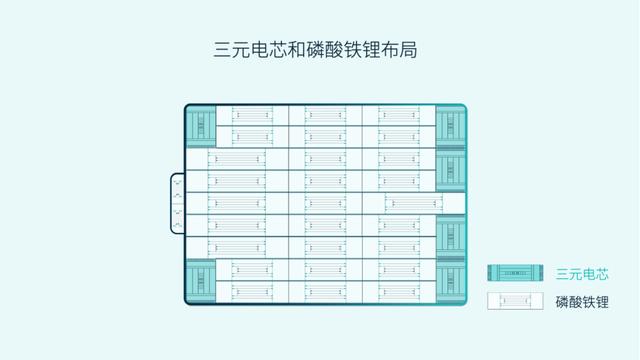 电芯混合排布，蔚来发布三元铁锂电池包