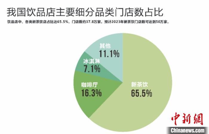 报告：中国新茶饮市场持续增长 减糖、健康是消费新需求