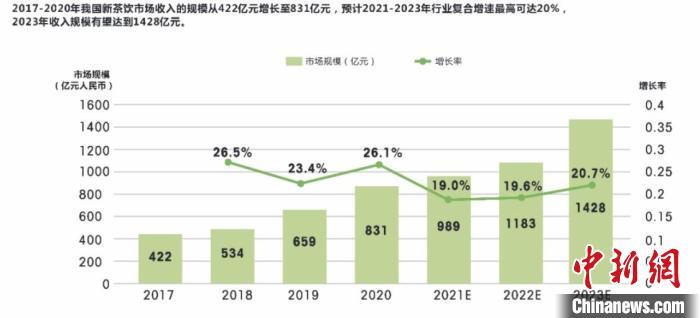 报告：中国新茶饮市场持续增长 减糖、健康是消费新需求