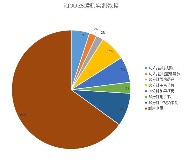 千元性能新标杆！iQOO Z5实测运行流畅散热快，电量很耐用