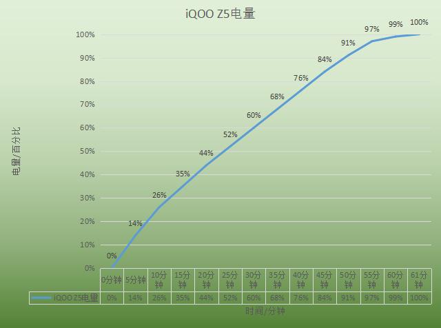 千元性能新标杆！iQOO Z5实测运行流畅散热快，电量很耐用