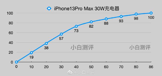 iPhone 13充电功率实测，mini被降档，Pro Max功率创新高