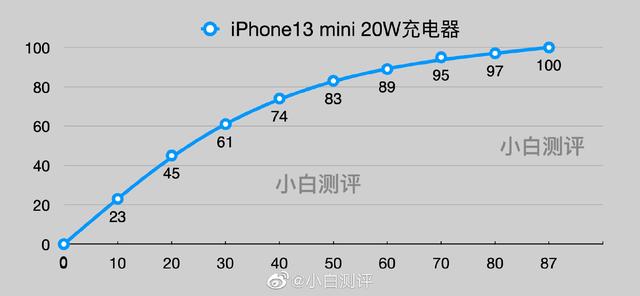 iPhone 13充电功率实测，mini被降档，Pro Max功率创新高