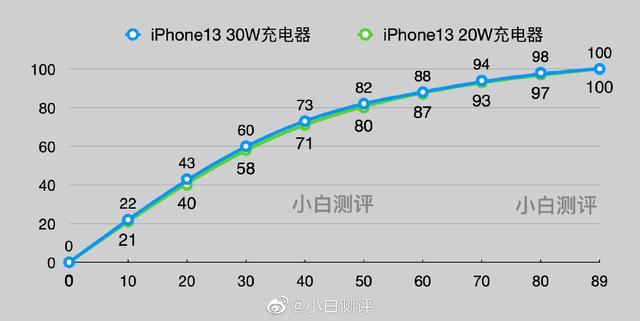 iPhone 13充电功率实测，mini被降档，Pro Max功率创新高