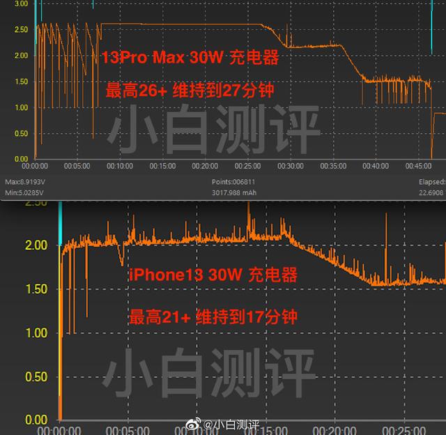 iPhone 13充电功率实测，mini被降档，Pro Max功率创新高