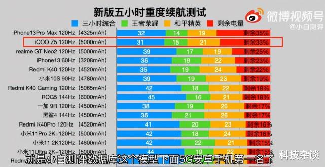 秒掉安卓阵营所有手机，iQOO Z5续航这么强吗？