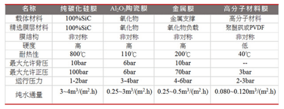 SiC 陶瓷膜——膜分离技术潜力新星