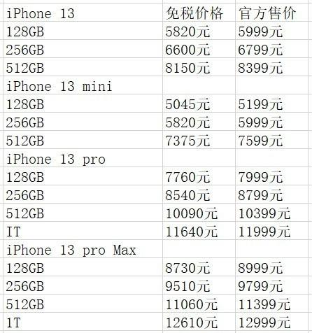 免税版iPhone 13价格公布，售价降了但没降太多